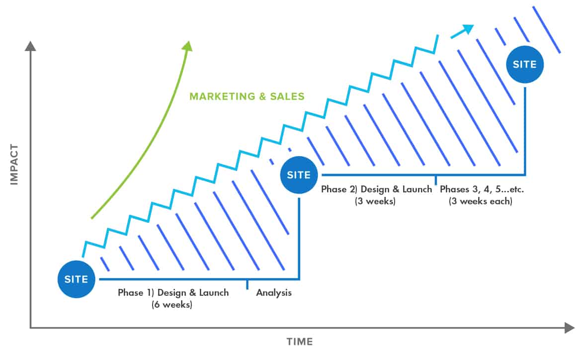 Growth on a much faster scale image.